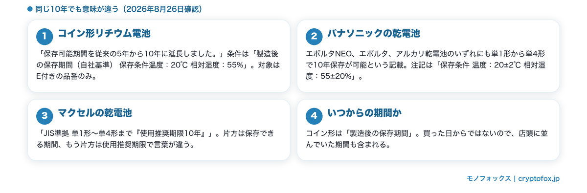 保存できる期間の公表値と条件