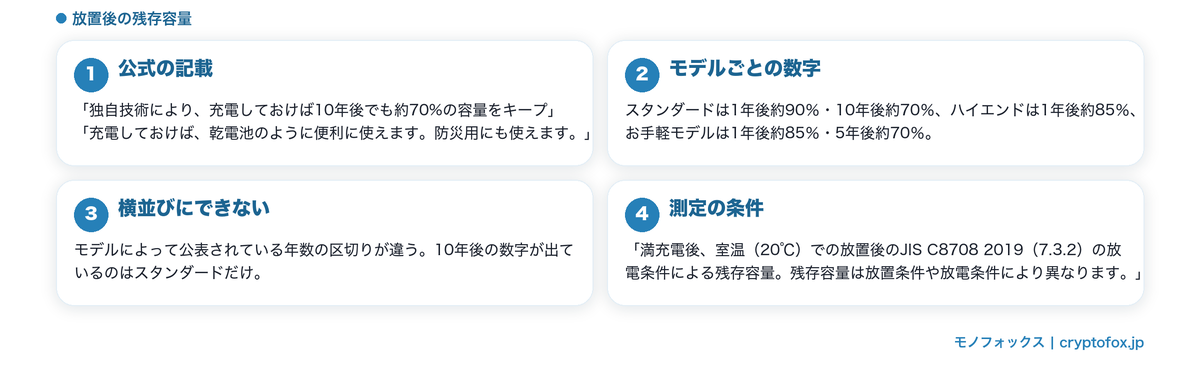 充電しておくと残る量の公表