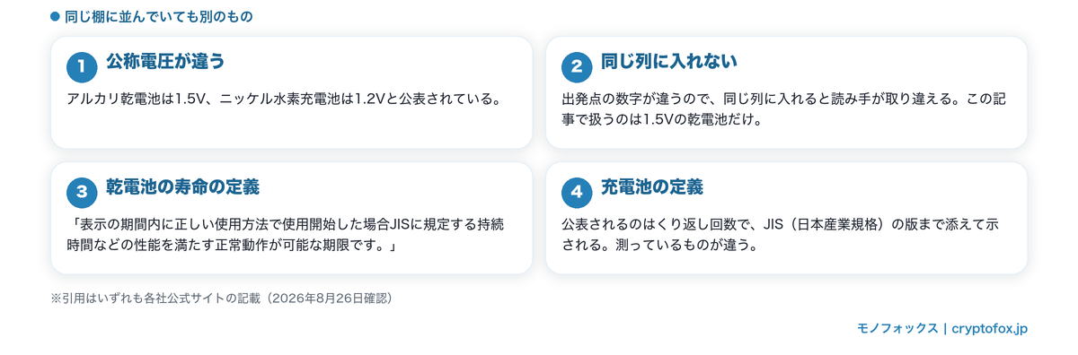 乾電池と充電池を同じ表で比べない