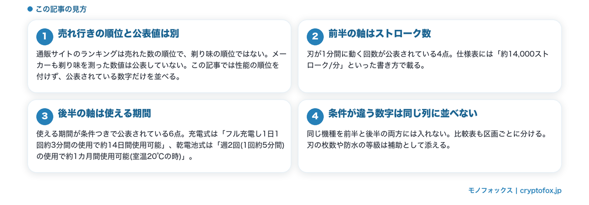 売れ行きの順位と公表値は別であること、この記事が使う二つの軸を整理した図解