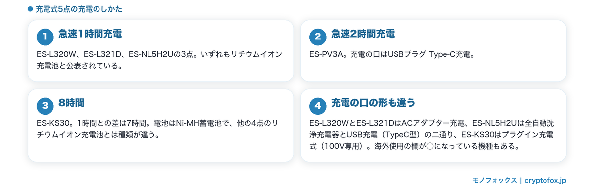 充電時間が三通りに分かれることと、充電の口の形の違いを整理した図解