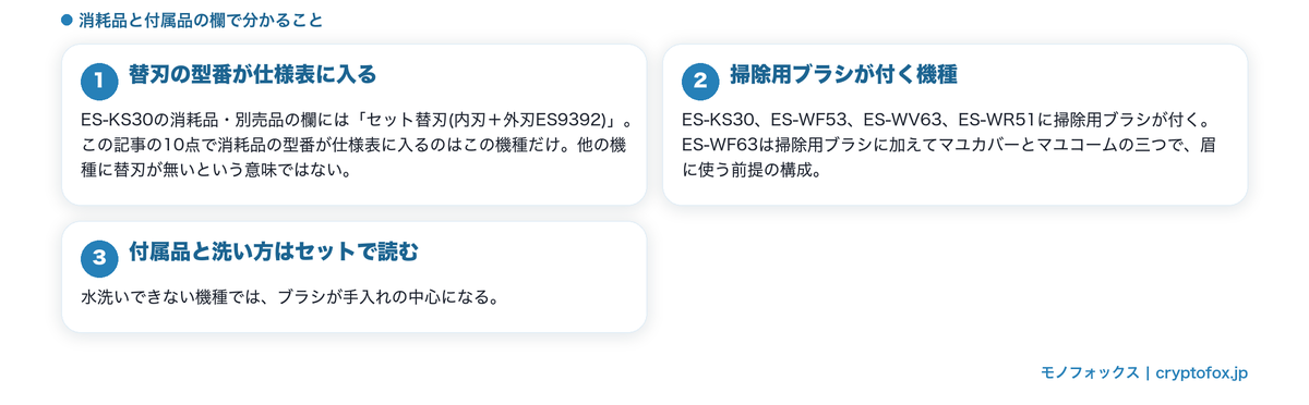 替刃の型番が仕様表に入る機種と、掃除用ブラシが付く機種を整理した図解