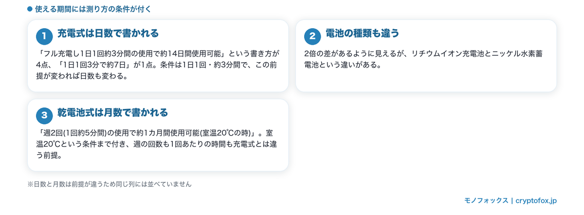 充電式は日数、乾電池式は月数で書かれ、測り方の条件が違うことを整理した図解