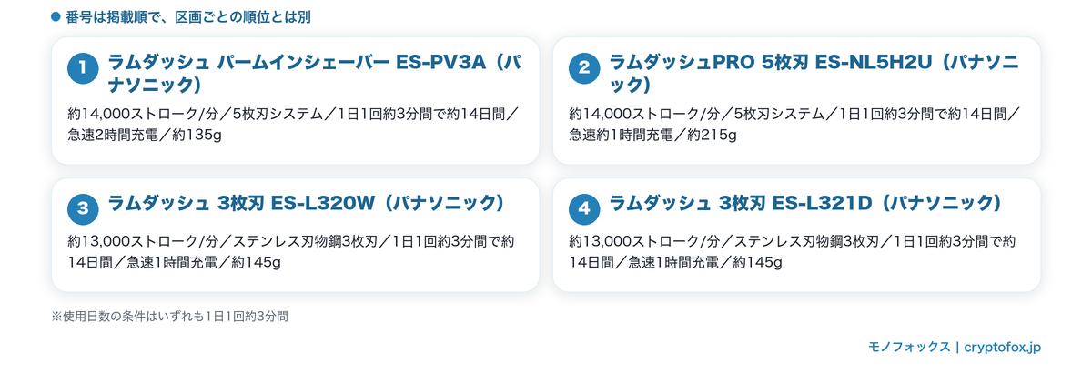 ストローク数が公表されている4点のストローク・外刃・使用日数・充電時間・質量を並べた図解