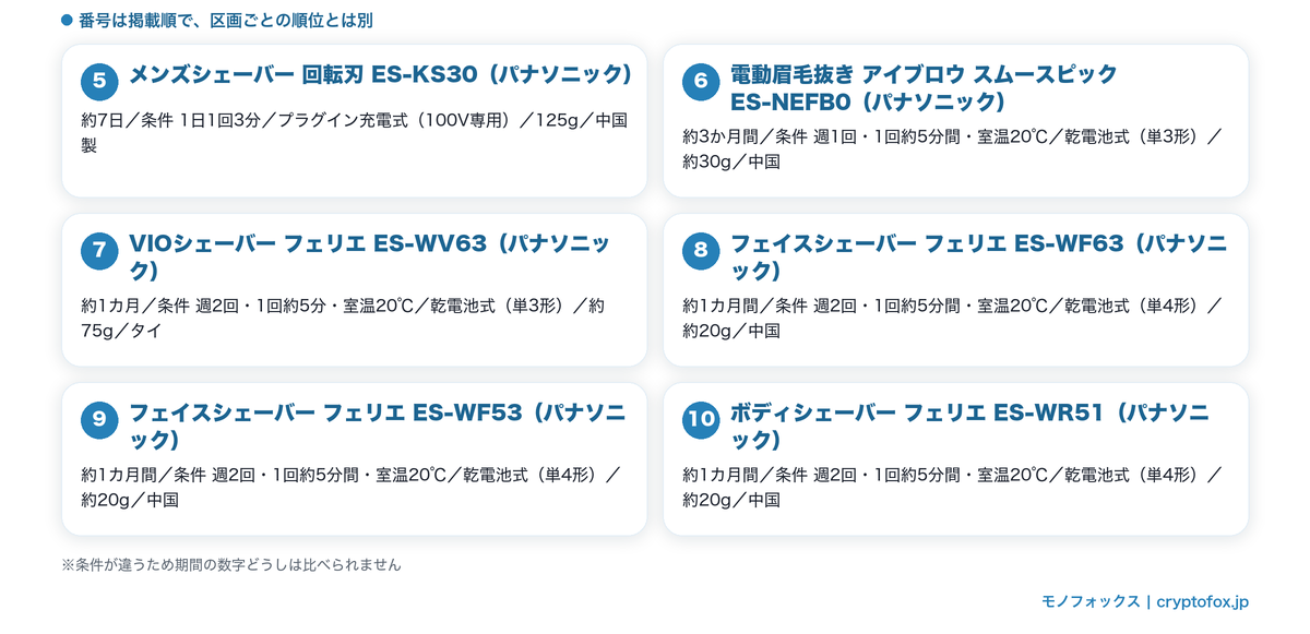 使える期間が条件つきで公表されている6点の期間・条件・電源方式・質量・生産国を並べた図解