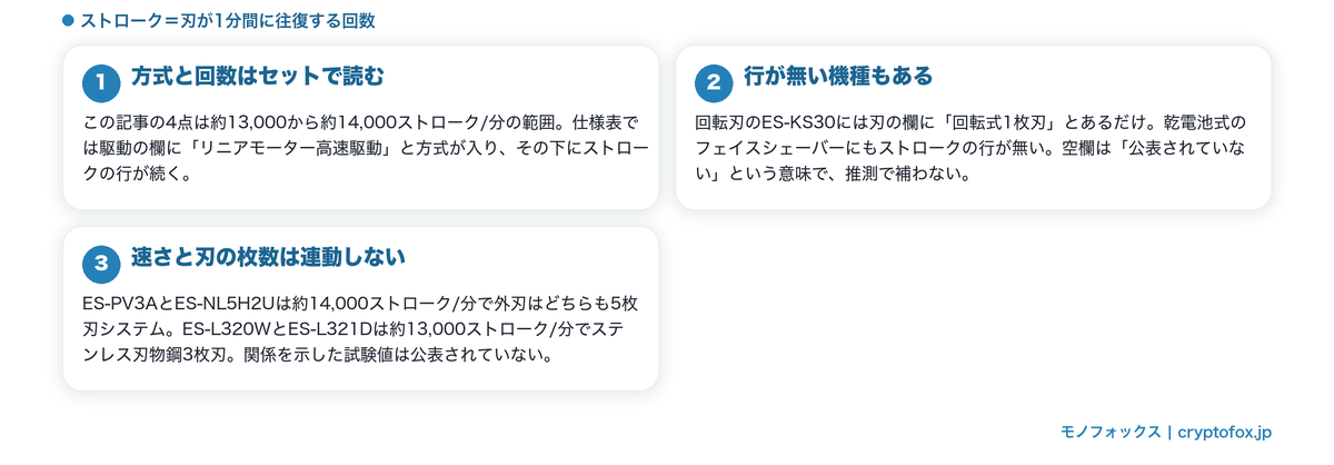 ストロークという数え方と、公表していない機種があること、刃の枚数とは連動しないことを整理した図解