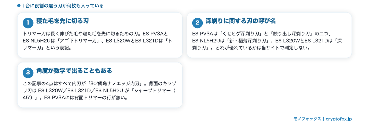 トリマー刃と深剃りに関する刃の呼び名の違い、刃の角度が数字で書かれることを整理した図解