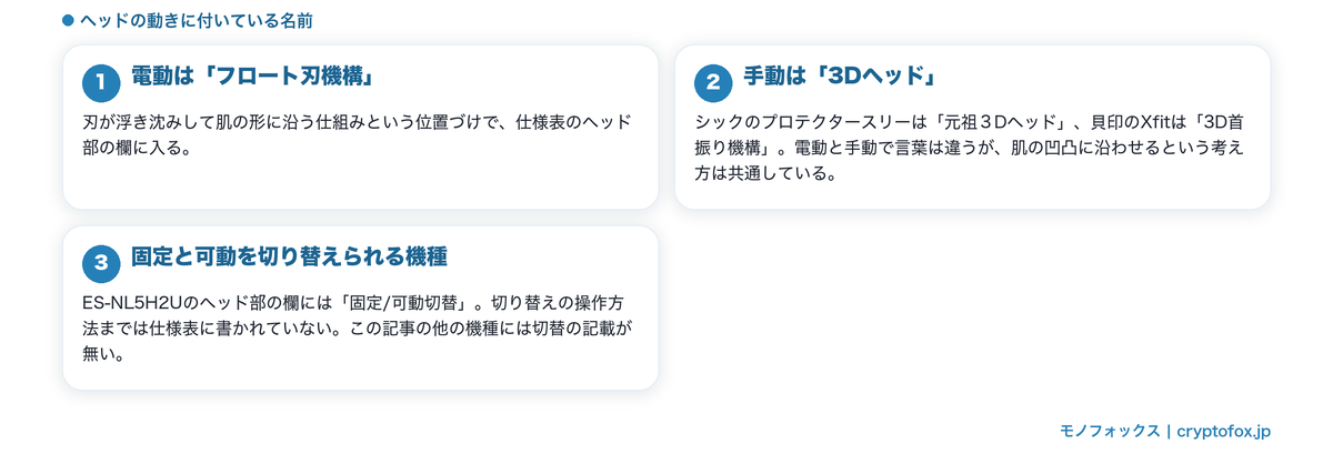 ヘッドが動く仕組みの名前と、固定と可動を切り替えられる機種があることを整理した図解