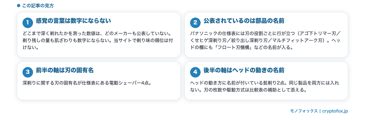 深剃りは数字にならないこと、公表されているのは部品の名前であること、この記事の二つの軸を整理した図解
