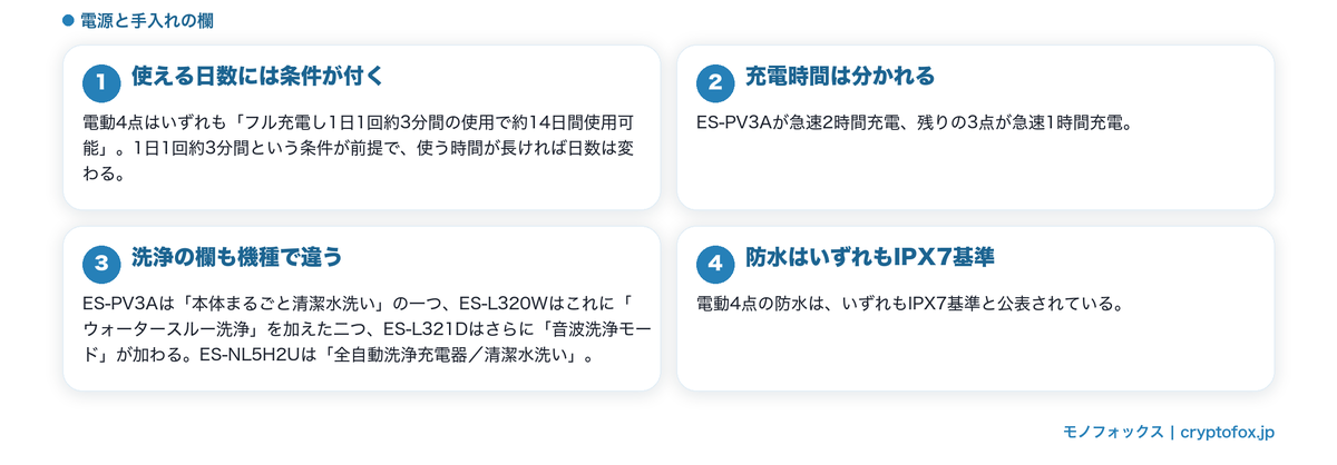 使える日数の条件と充電時間の違い、洗浄の欄の書かれ方の違いを整理した図解