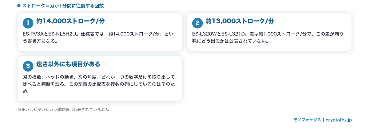 ストローク数の公表値と、速さだけでは剃り味が決まらないことを整理した図解