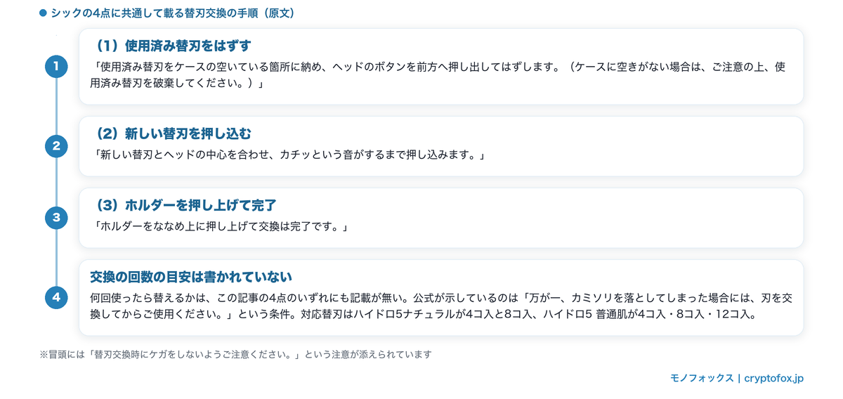 替刃とホルダーの組み合わせと、公式に書かれた三段階の交換手順を並べた図解