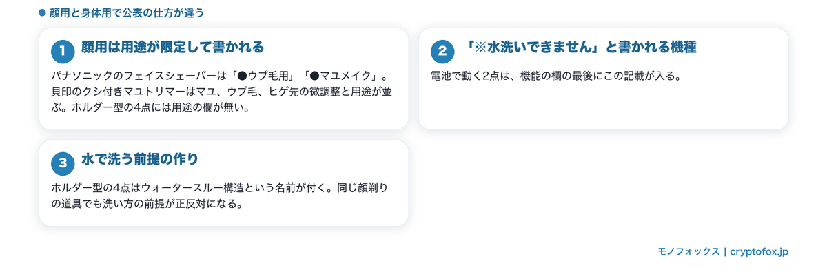 顔用は用途が限定して書かれること、洗い方の前提が正反対になることを整理した図解