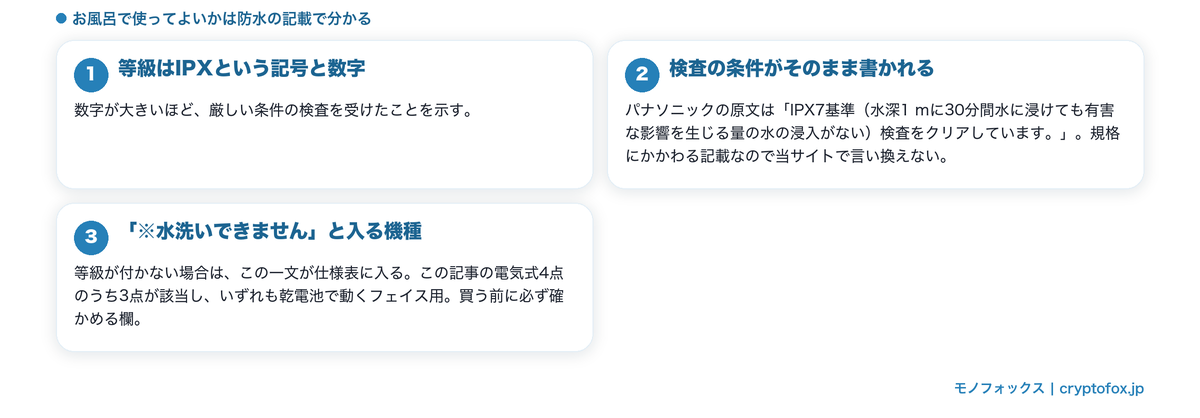 防水の等級の意味と、水洗いできないと書かれる機種があることを整理した図解