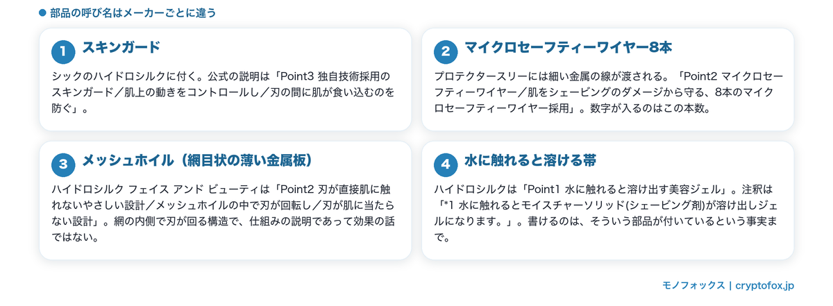 刃のまわりに付く部品の呼び名(スキンガード・マイクロセーフティーワイヤー・メッシュホイル・モイスチャーソリッド)を整理した図解
