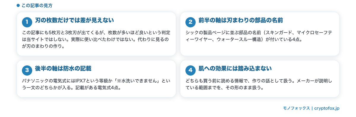 刃の枚数だけでは差が見えないこと、この記事が使う二つの軸を整理した図解
