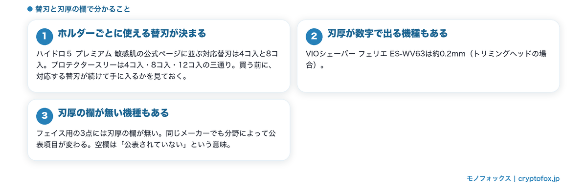 ホルダーと替刃の組み合わせと、刃厚が公表される機種があることを整理した図解