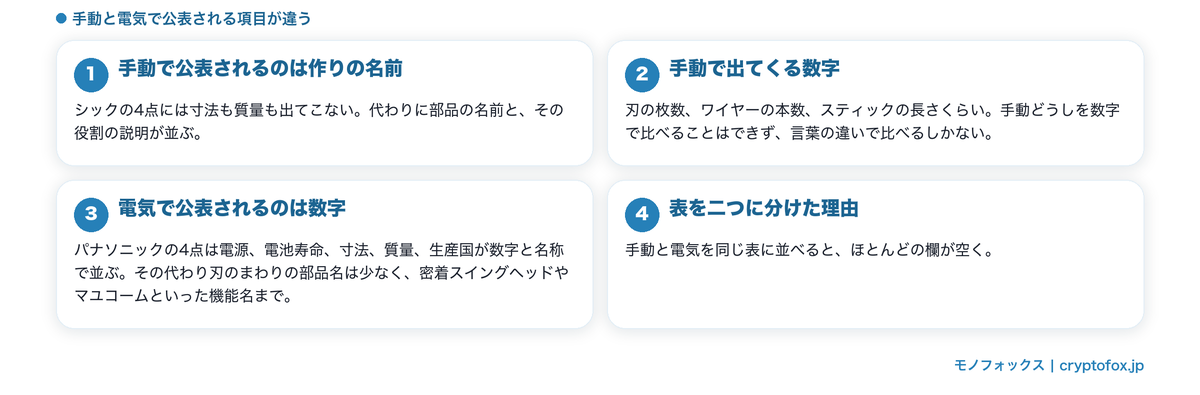 手動は作りの名前、電気は数字が公表され、公表項目そのものが違うことを整理した図解