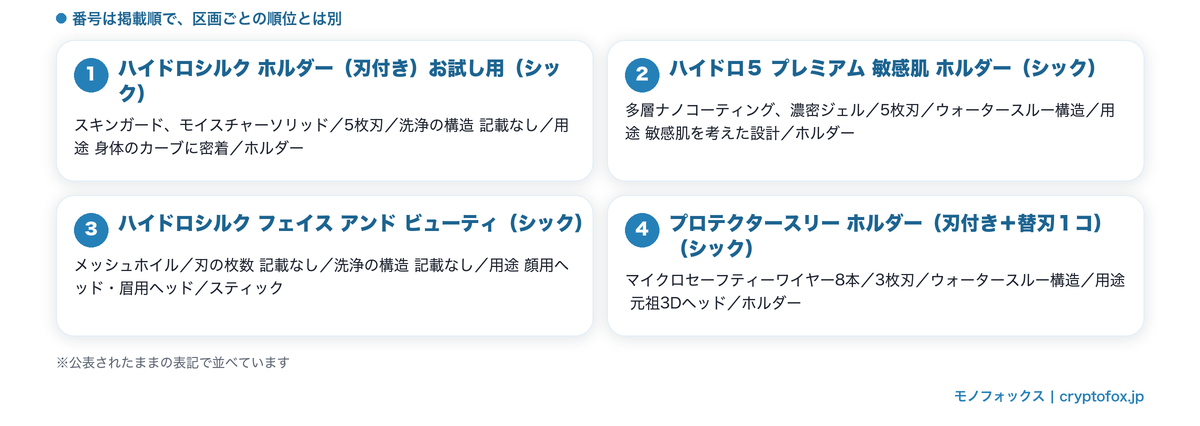 刃まわりの部品が公表されているカミソリ4点の部品・刃の枚数・洗浄の構造・用途の表記・形を並べた図解