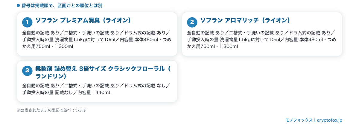 入れ方が書き分けられている柔軟剤3点の全自動・二槽式手洗い・ドラム式の記載と量、内容量を並べた図解