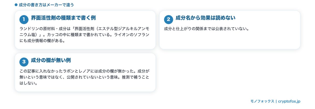 成分の公開の粒度に差があることを整理した図解