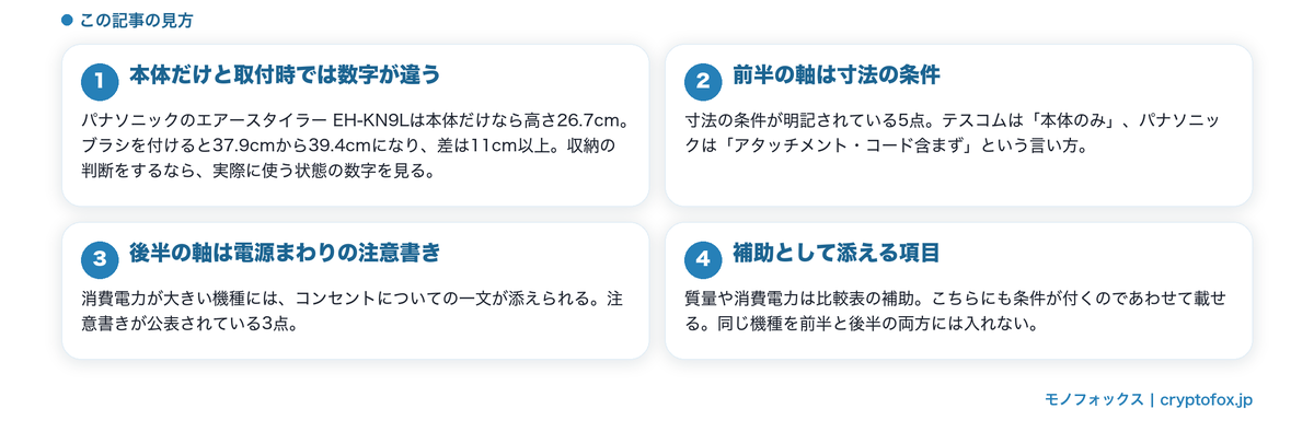 本体だけと取付時で寸法が変わることと、この記事が使う二つの軸を整理した図解