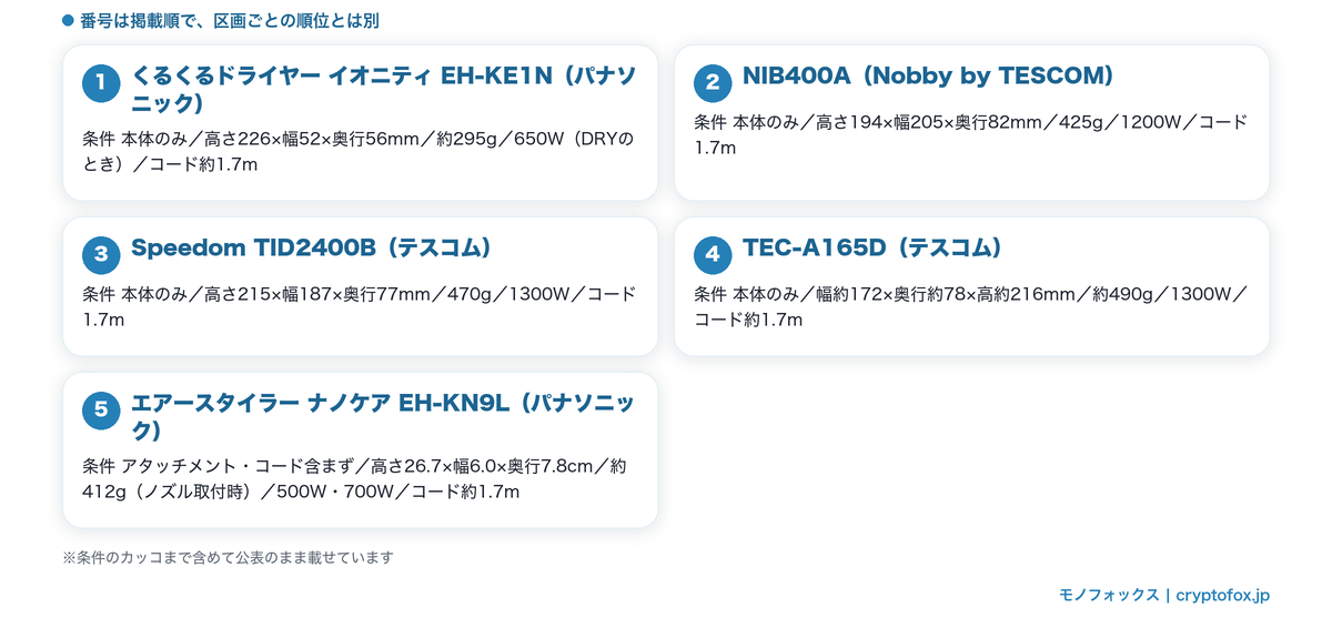 本体だけの寸法が公表されたドライヤー5点の寸法の条件・寸法・質量・消費電力・コード長を並べた図解