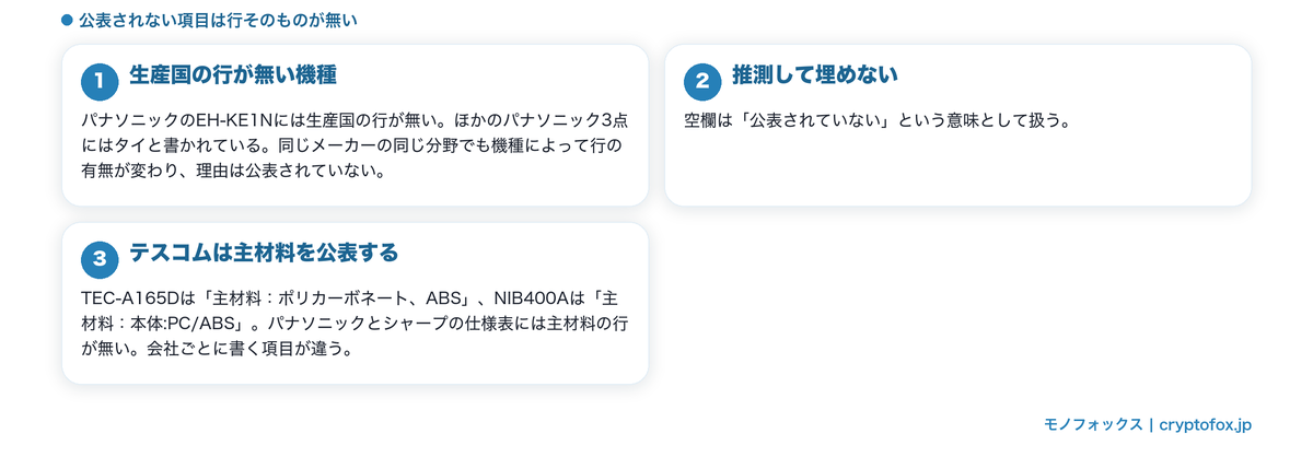 生産国の行が無い機種と、主材料を公表するメーカーがあることを整理した図解