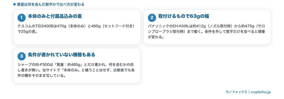 質量に付く条件と、条件が書かれていない機種があることを整理した図解