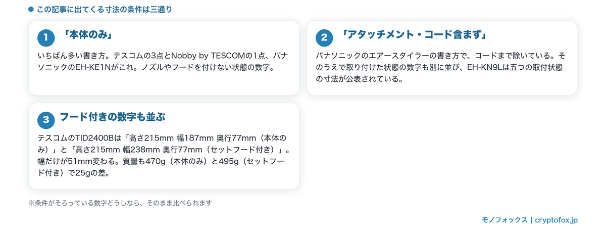 寸法に添えられる条件が三通り（本体のみ・アタッチメント含まず・フード付き）あることを整理した図解