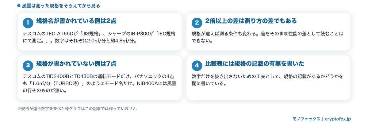 風量は測った規格がそろわず同じ列で比べられないことを整理した図解