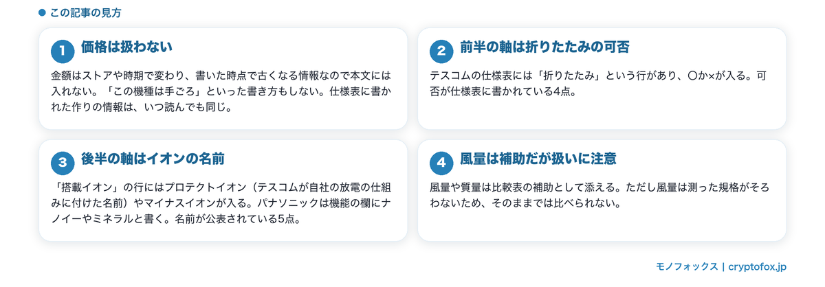 この記事では価格を扱わないことと、折りたたみとイオンの名前という二つの軸を整理した図解