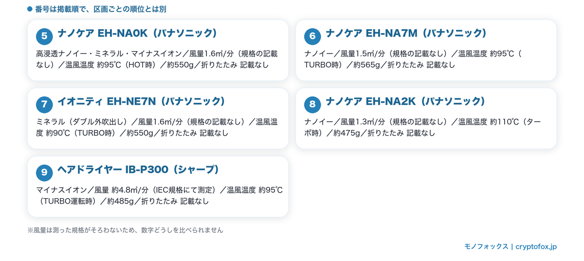 イオンの名前が公表されているドライヤー5点の名前・風量と規格の記載・温風温度・質量を並べた図解