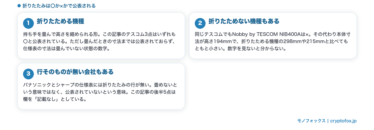 折りたたみの可否が仕様表に出ること、項目そのものが無い会社があることを整理した図解