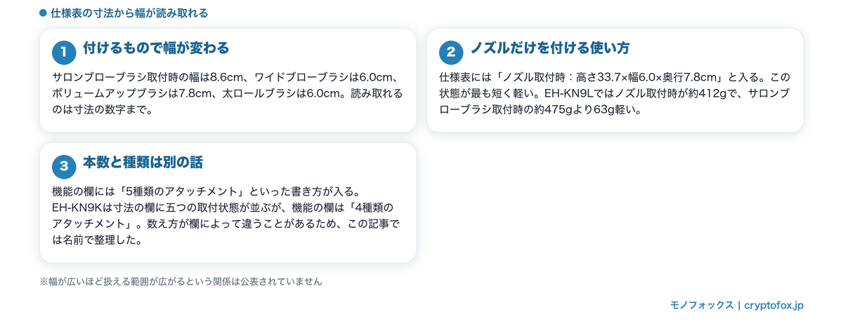 付属ブラシの名前ごとに幅が変わることと、本数と種類の数え方が欄で違うことを整理した図解
