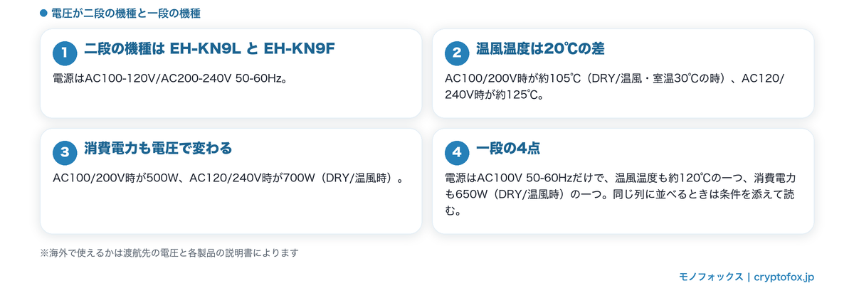 電圧が二段の機種では温風温度と消費電力も二つ公表されることを整理した図解