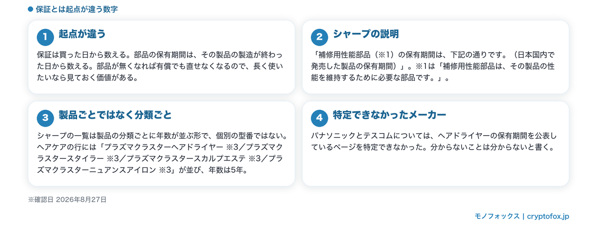 補修用性能部品の保有期間が製造打ち切り後から数えられること、分類ごとに決まることを整理した図解