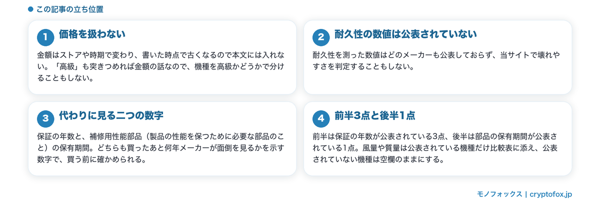 高級という言葉を価格で扱わないこと、保証の年数と部品の保有期間という二つの軸を整理した図解