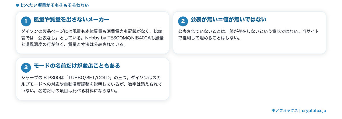公表される項目がメーカーで大きく違うことを整理した図解