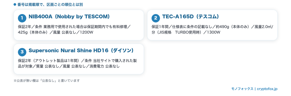 保証の年数が公表されているドライヤー3点の年数・添えられた条件・質量・風量・消費電力を並べた図解