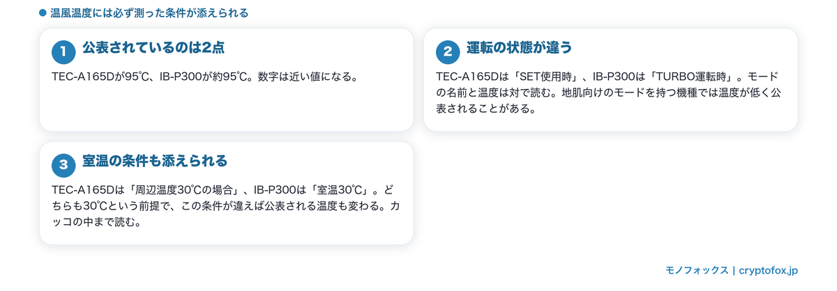 温風温度に添えられる運転モードと室温の条件を整理した図解