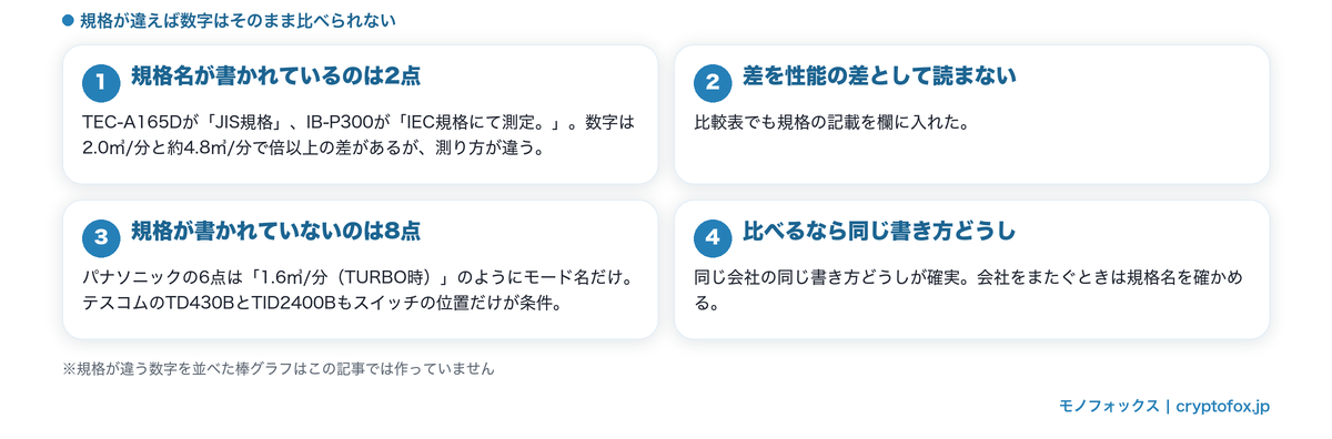 風量は測った規格をそろえて見る必要があることを整理した図解