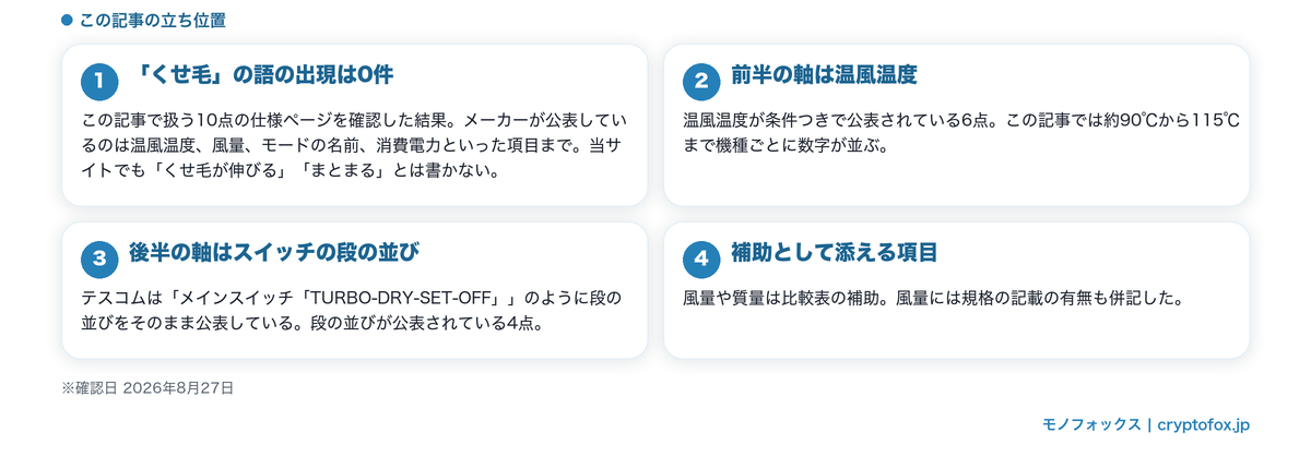 仕様ページにくせ毛という語が無いことと、温度と段数という二つの軸を整理した図解
