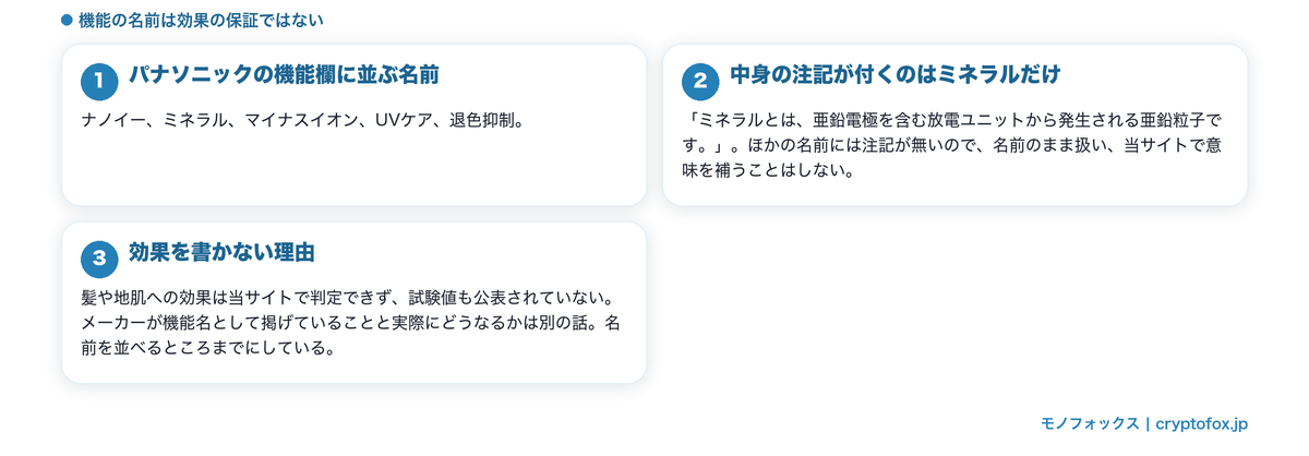 機能の名前が効果の保証ではないこと、注記が付く名前と付かない名前を整理した図解