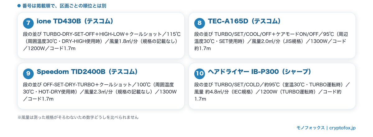 切替の段数が公表されているドライヤー4点の段の並び・温風温度・風量・消費電力・コード長を並べた図解