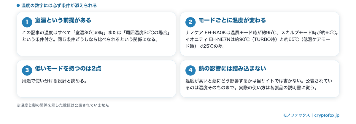 温風温度に添えられる室温の条件と、モードごとに温度が変わることを整理した図解