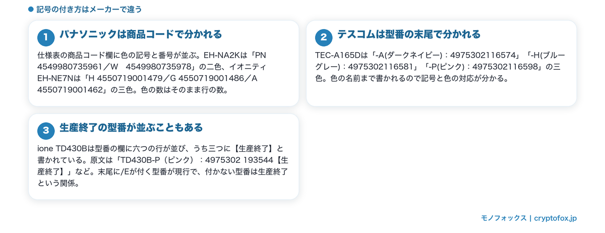 色の記号の付き方がメーカーで違うことと、生産終了の型番が並ぶことを整理した図解