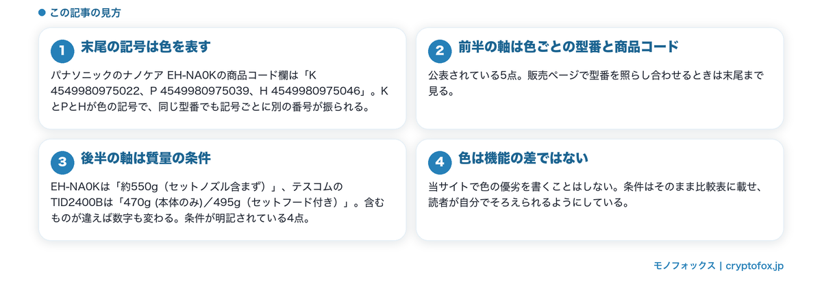 色ごとに型番が分かれることと、質量に条件が付くことを二つの軸として整理した図解