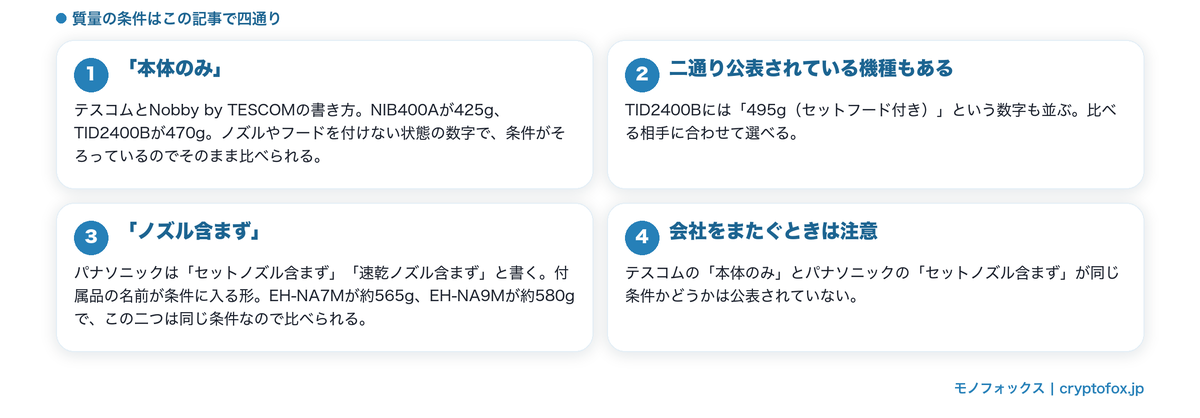 質量の条件が四通りあり、同じ条件どうしなら比べられることを整理した図解