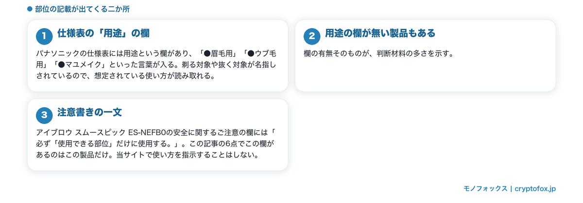 使ってよい部位が用途の欄と注意書きに書かれることを整理した図解